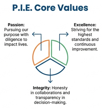 P.I.E. Core Values
